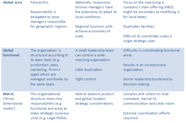 Organisational structure 2